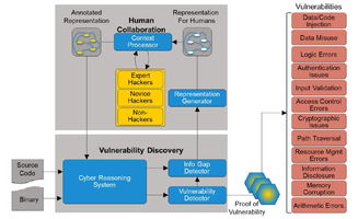 DARPA CHESS項目 人機協同，加速網絡空間零日漏洞的發現與防御